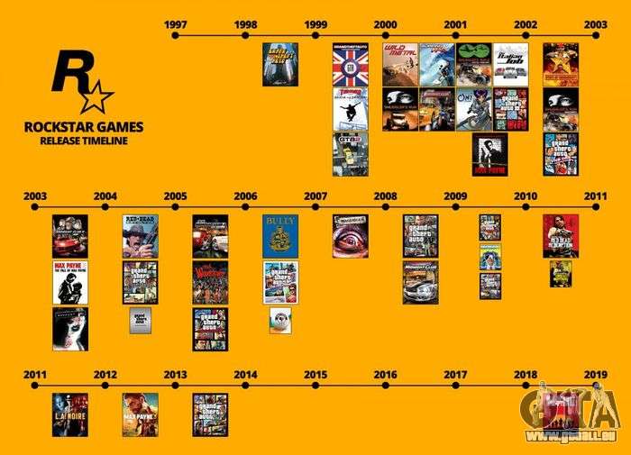 Statistik Rockstar Aller Zeiten Ob Zu Warten Bis Gta 6